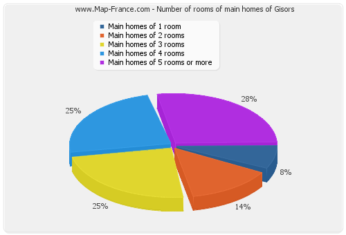 Number of rooms of main homes of Gisors