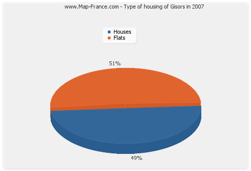 Type of housing of Gisors in 2007