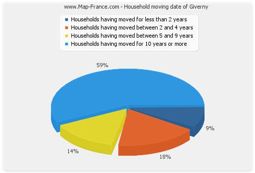 Household moving date of Giverny