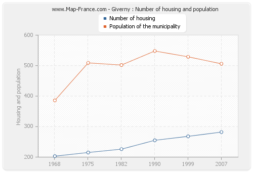 Giverny : Number of housing and population