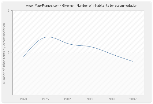 Giverny : Number of inhabitants by accommodation