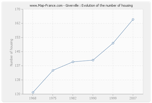 Giverville : Evolution of the number of housing