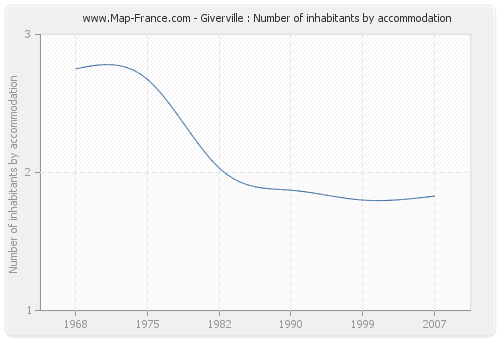 Giverville : Number of inhabitants by accommodation