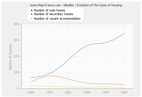 Glisolles : Evolution of the types of housing