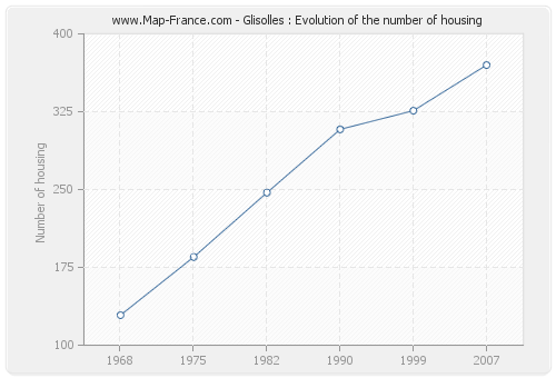 Glisolles : Evolution of the number of housing