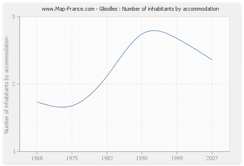 Glisolles : Number of inhabitants by accommodation