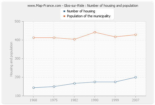 Glos-sur-Risle : Number of housing and population