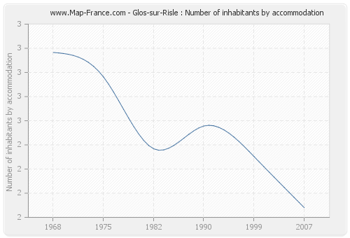Glos-sur-Risle : Number of inhabitants by accommodation