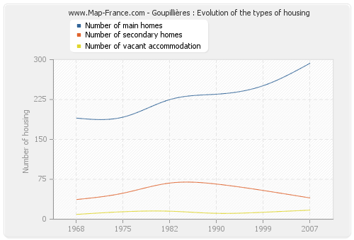 Goupillières : Evolution of the types of housing