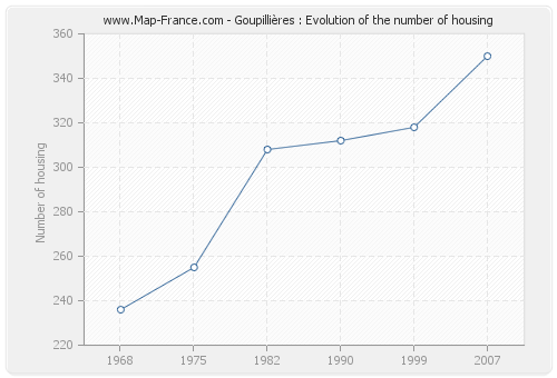 Goupillières : Evolution of the number of housing