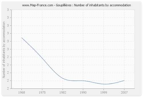 Goupillières : Number of inhabitants by accommodation