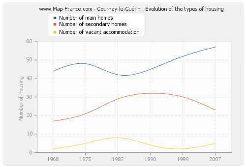 Gournay-le-Guérin : Evolution of the types of housing