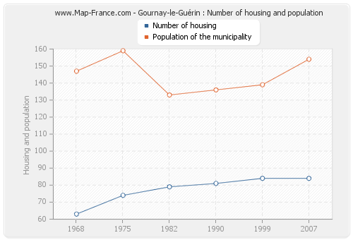 Gournay-le-Guérin : Number of housing and population