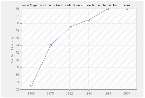 Gournay-le-Guérin : Evolution of the number of housing