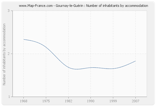 Gournay-le-Guérin : Number of inhabitants by accommodation