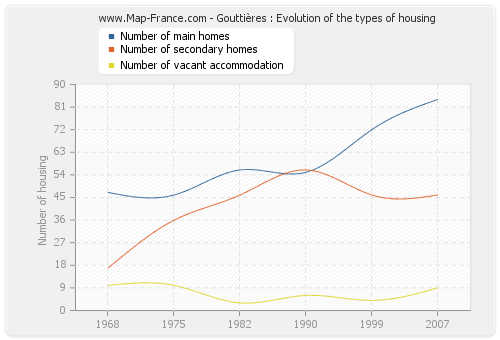 Gouttières : Evolution of the types of housing