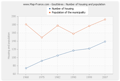 Gouttières : Number of housing and population