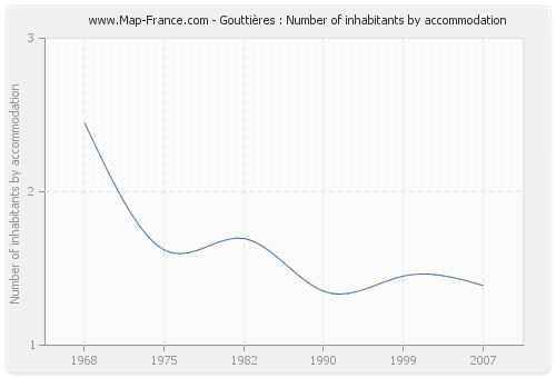 Gouttières : Number of inhabitants by accommodation
