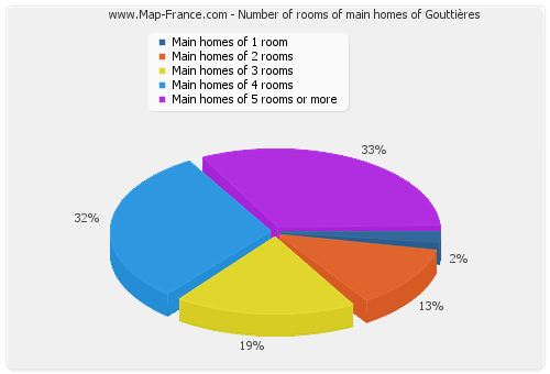 Number of rooms of main homes of Gouttières