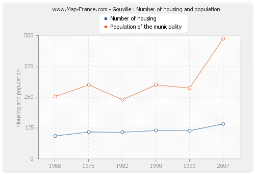 Gouville : Number of housing and population