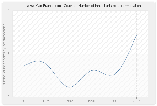 Gouville : Number of inhabitants by accommodation