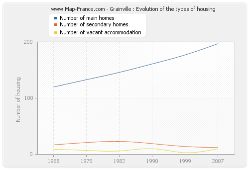 Grainville : Evolution of the types of housing