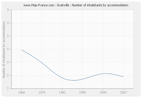 Grainville : Number of inhabitants by accommodation