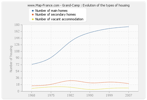 Grand-Camp : Evolution of the types of housing