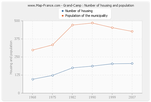 Grand-Camp : Number of housing and population