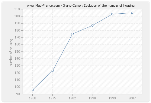 Grand-Camp : Evolution of the number of housing