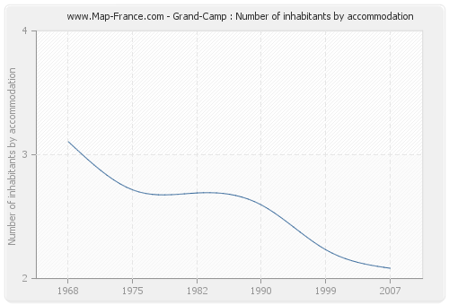 Grand-Camp : Number of inhabitants by accommodation