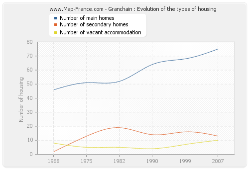 Granchain : Evolution of the types of housing