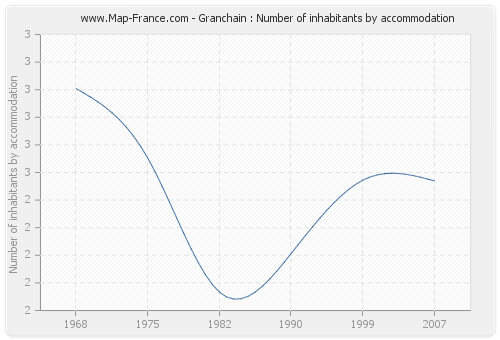 Granchain : Number of inhabitants by accommodation