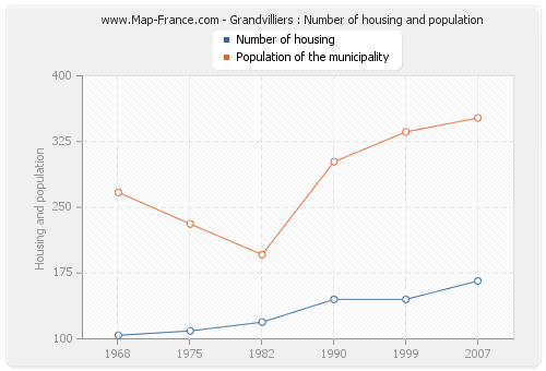 Grandvilliers : Number of housing and population