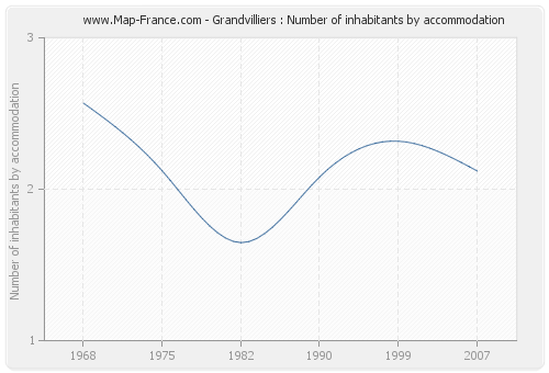 Grandvilliers : Number of inhabitants by accommodation