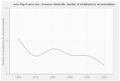 Graveron-Sémerville : Number of inhabitants by accommodation