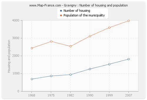 Gravigny : Number of housing and population