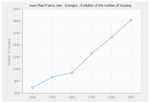 Gravigny : Evolution of the number of housing