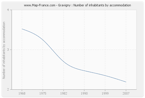 Gravigny : Number of inhabitants by accommodation