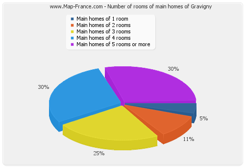 Number of rooms of main homes of Gravigny