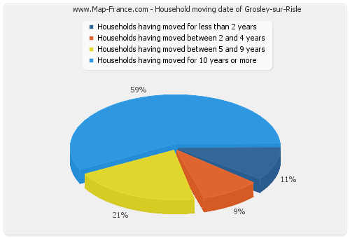 Household moving date of Grosley-sur-Risle