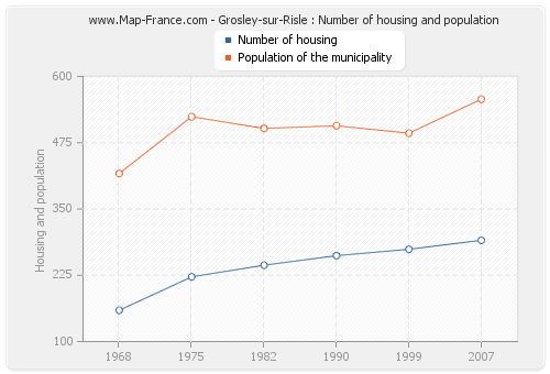 Grosley-sur-Risle : Number of housing and population