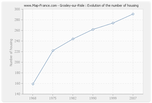Grosley-sur-Risle : Evolution of the number of housing