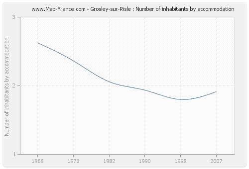 Grosley-sur-Risle : Number of inhabitants by accommodation