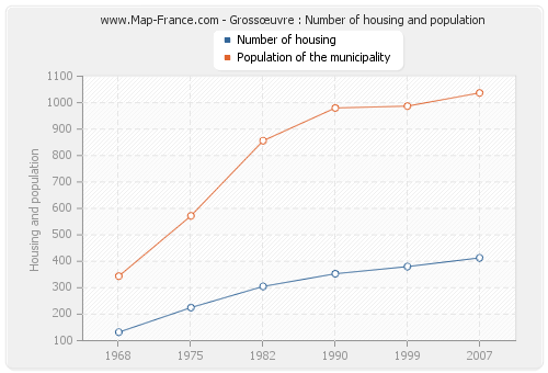 Grossœuvre : Number of housing and population