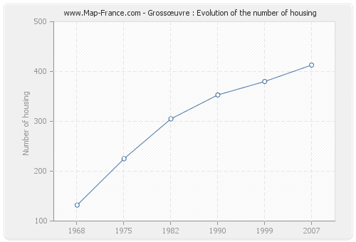 Grossœuvre : Evolution of the number of housing