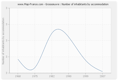 Grossœuvre : Number of inhabitants by accommodation