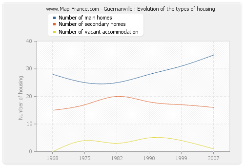 Guernanville : Evolution of the types of housing