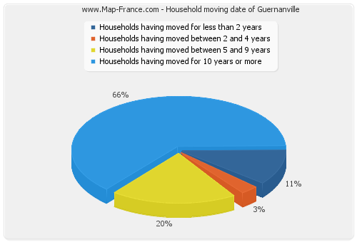 Household moving date of Guernanville