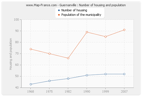 Guernanville : Number of housing and population